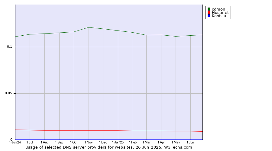 Historical trends in the usage of cdmon vs. Hostinet vs. Root.lu