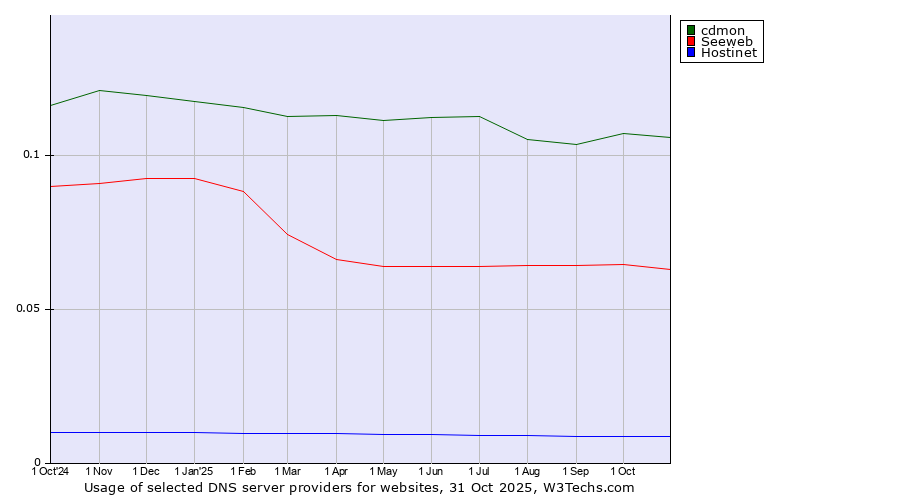 Historical trends in the usage of cdmon vs. Seeweb vs. Hostinet