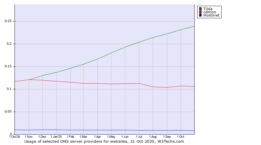 Historical trends in the usage of Tilda vs. cdmon vs. Hostinet