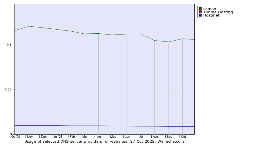 Historical trends in the usage of cdmon vs. Timme Hosting vs. Hostinet