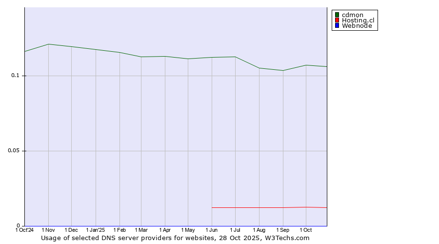 Historical trends in the usage of cdmon vs. Hosting.cl vs. Webnode