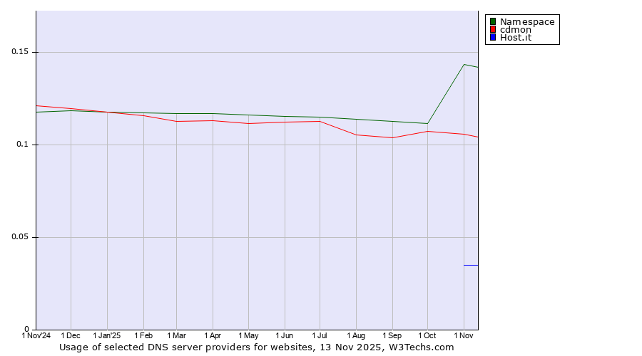 Historical trends in the usage of Namespace vs. cdmon vs. Host.it