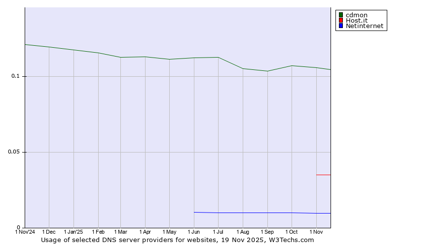 Historical trends in the usage of cdmon vs. Host.it vs. Netinternet