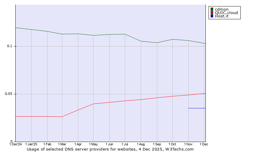 Historical trends in the usage of cdmon vs. QUIC.cloud vs. Host.it