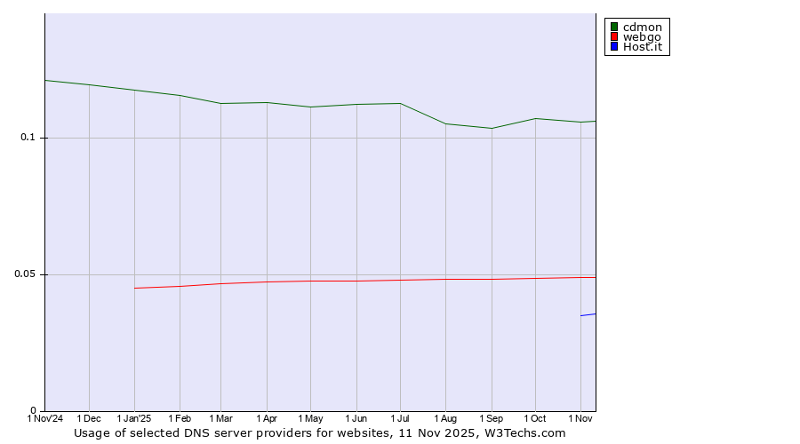 Historical trends in the usage of cdmon vs. webgo vs. Host.it