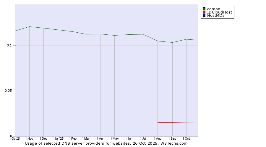 Historical trends in the usage of cdmon vs. IDCloudHost vs. HostMDs