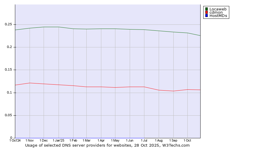 Historical trends in the usage of Locaweb vs. cdmon vs. HostMDs