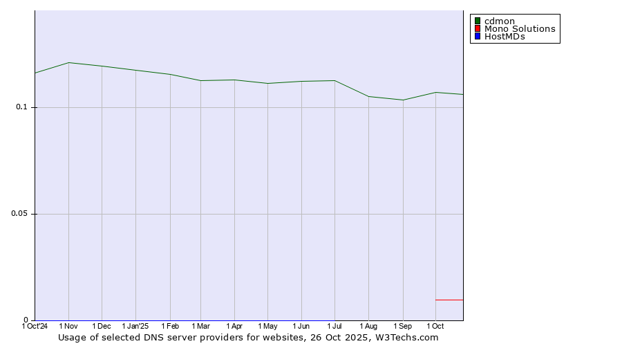 Historical trends in the usage of cdmon vs. Mono Solutions vs. HostMDs