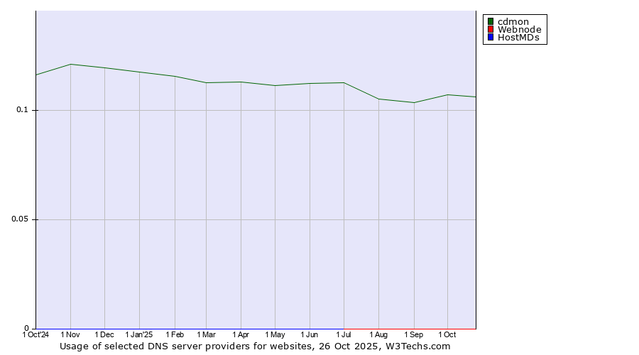 Historical trends in the usage of cdmon vs. Webnode vs. HostMDs