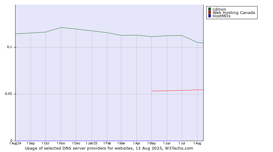 Historical trends in the usage of cdmon vs. Web Hosting Canada vs. HostMDs