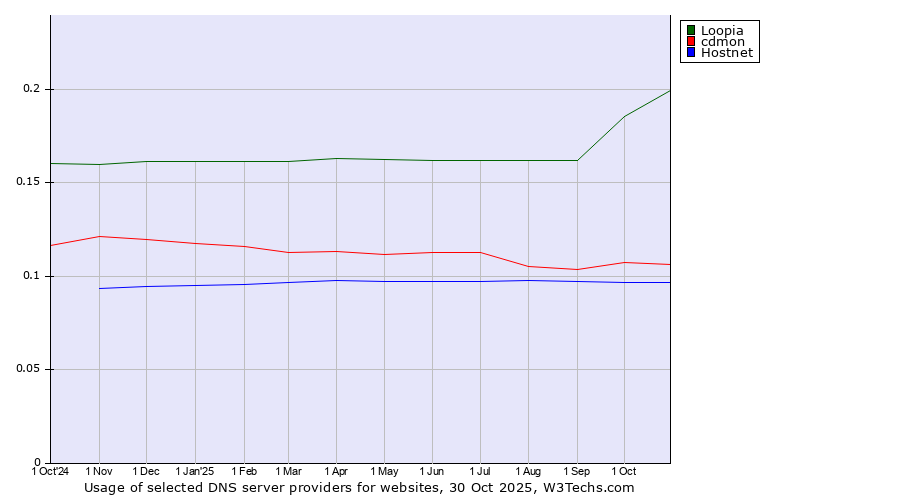 Historical trends in the usage of Loopia vs. cdmon vs. Hostnet