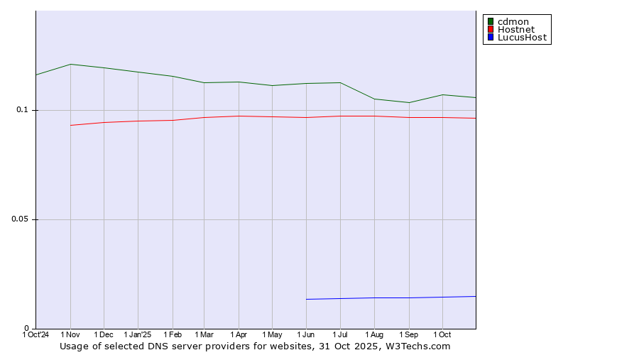 Historical trends in the usage of cdmon vs. Hostnet vs. LucusHost