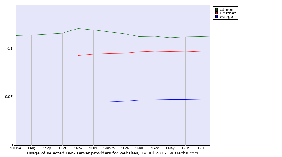 Historical trends in the usage of cdmon vs. Hostnet vs. webgo