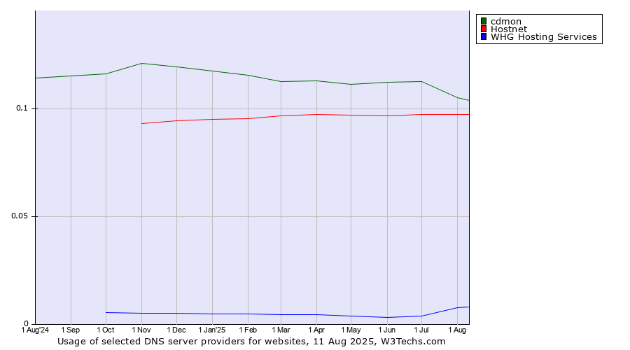 Historical trends in the usage of cdmon vs. Hostnet vs. WHG Hosting Services