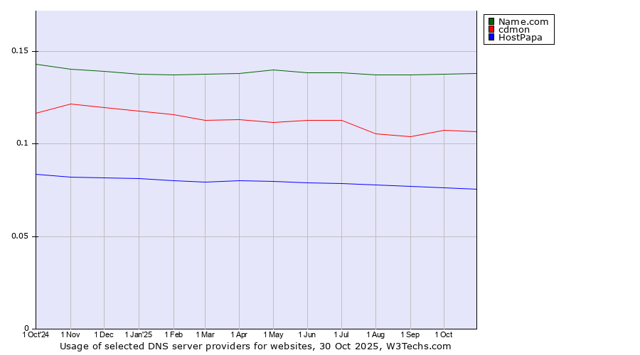 Historical trends in the usage of Name.com vs. cdmon vs. HostPapa