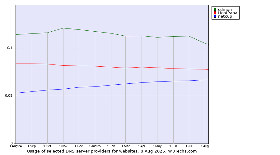Historical trends in the usage of cdmon vs. HostPapa vs. netcup