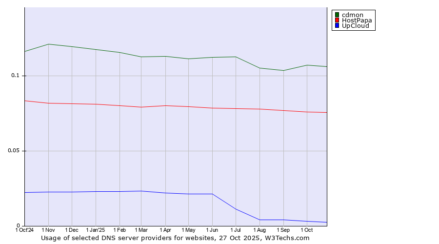 Historical trends in the usage of cdmon vs. HostPapa vs. UpCloud