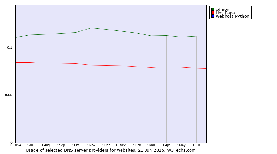 Historical trends in the usage of cdmon vs. HostPapa vs. Webhost Python