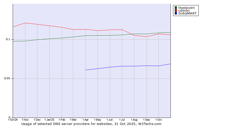 Historical trends in the usage of Hostpoint vs. cdmon vs. IndiaMART