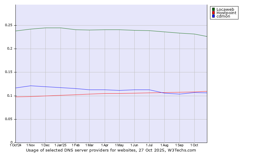 Historical trends in the usage of Locaweb vs. Hostpoint vs. cdmon