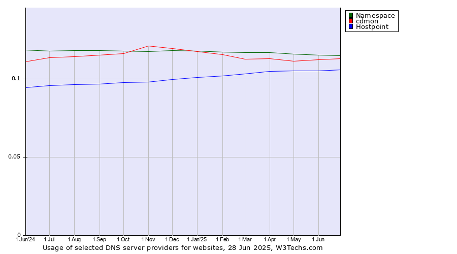 Historical trends in the usage of Namespace vs. cdmon vs. Hostpoint