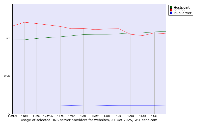 Historical trends in the usage of Hostpoint vs. cdmon vs. PlusServer