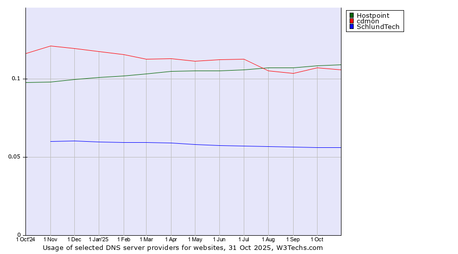 Historical trends in the usage of Hostpoint vs. cdmon vs. SchlundTech