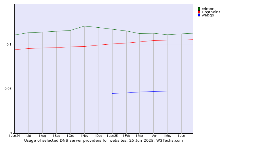 Historical trends in the usage of cdmon vs. Hostpoint vs. webgo