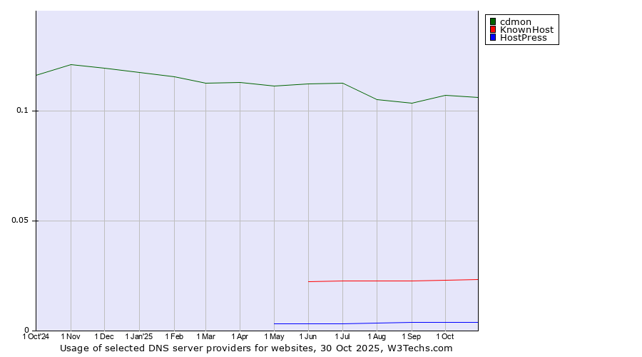 Historical trends in the usage of cdmon vs. KnownHost vs. HostPress
