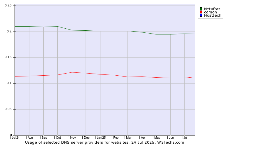 Historical trends in the usage of Netafraz vs. cdmon vs. Hosttech