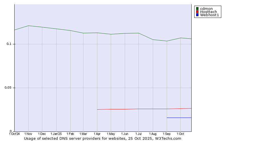 Historical trends in the usage of cdmon vs. Hosttech vs. Webhost1