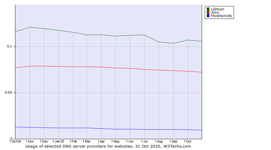 Historical trends in the usage of cdmon vs. Jino vs. Hostwinds