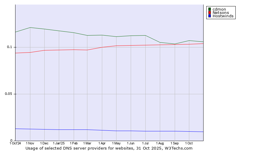 Historical trends in the usage of cdmon vs. Netsons vs. Hostwinds