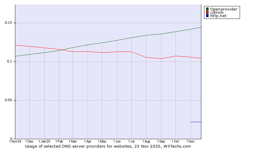 Historical trends in the usage of Openprovider vs. cdmon vs. http.net