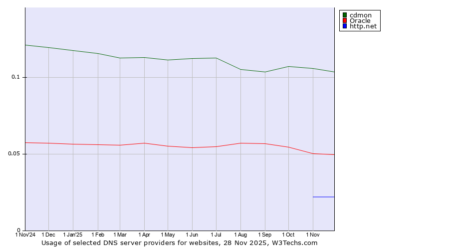 Historical trends in the usage of cdmon vs. Oracle vs. http.net