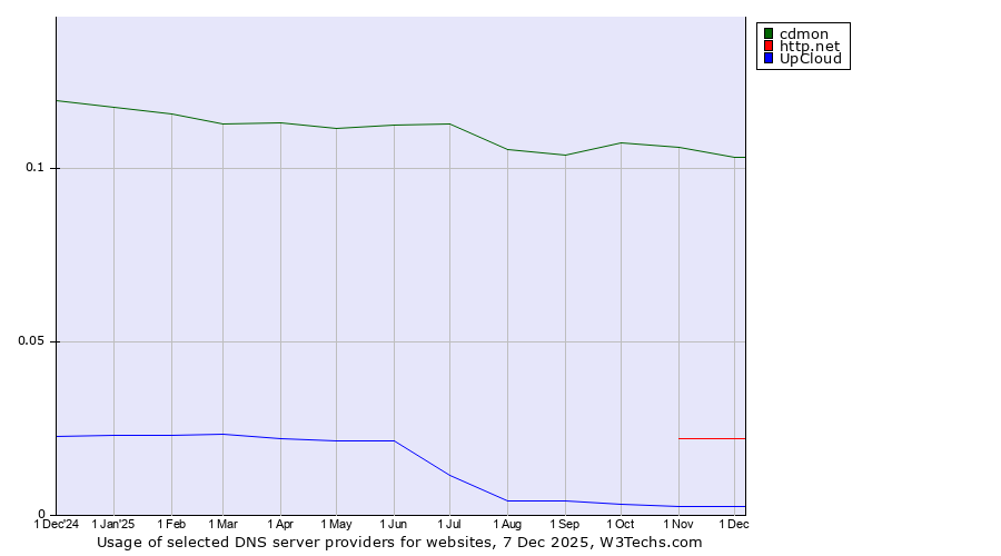 Historical trends in the usage of cdmon vs. http.net vs. UpCloud