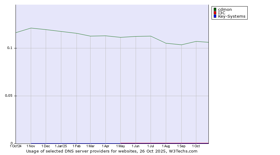 Historical trends in the usage of cdmon vs. I3C vs. Key-Systems