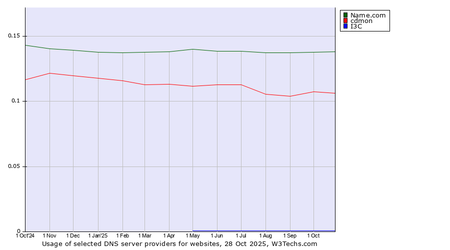 Historical trends in the usage of Name.com vs. cdmon vs. I3C