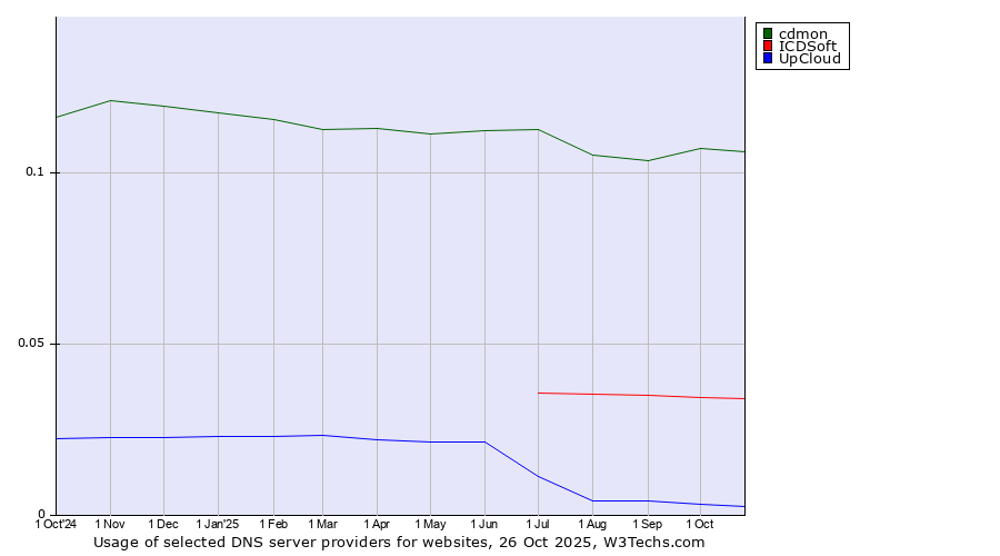 Historical trends in the usage of cdmon vs. ICDSoft vs. UpCloud