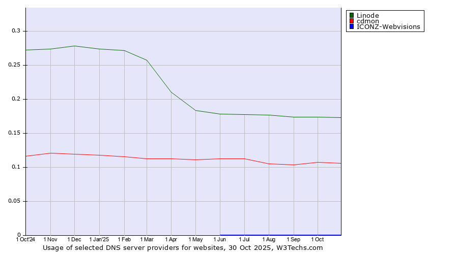 Historical trends in the usage of Linode vs. cdmon vs. ICONZ-Webvisions