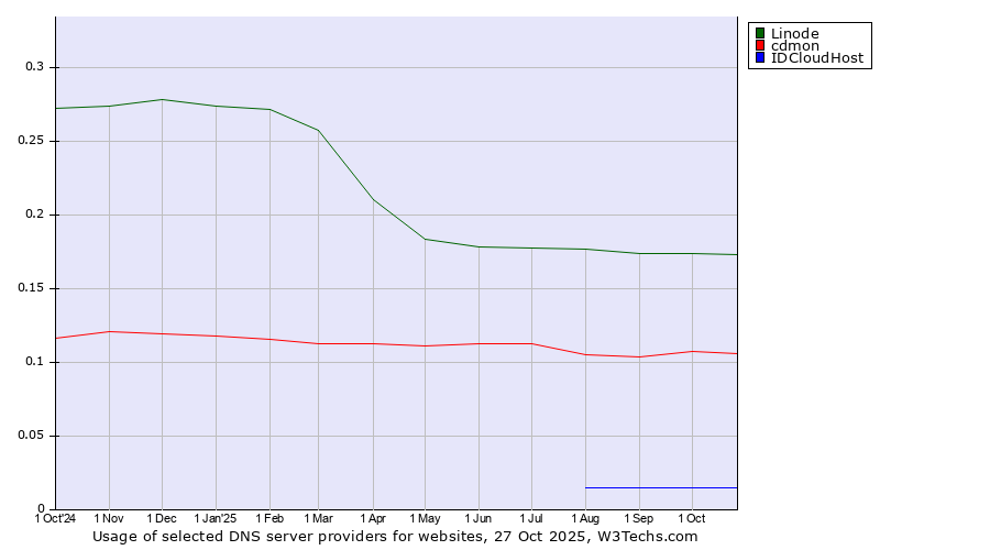 Historical trends in the usage of Linode vs. cdmon vs. IDCloudHost