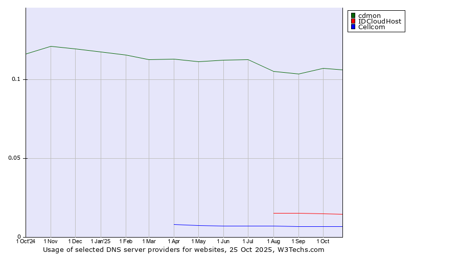 Historical trends in the usage of cdmon vs. IDCloudHost vs. Cellcom