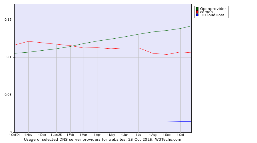 Historical trends in the usage of Openprovider vs. cdmon vs. IDCloudHost