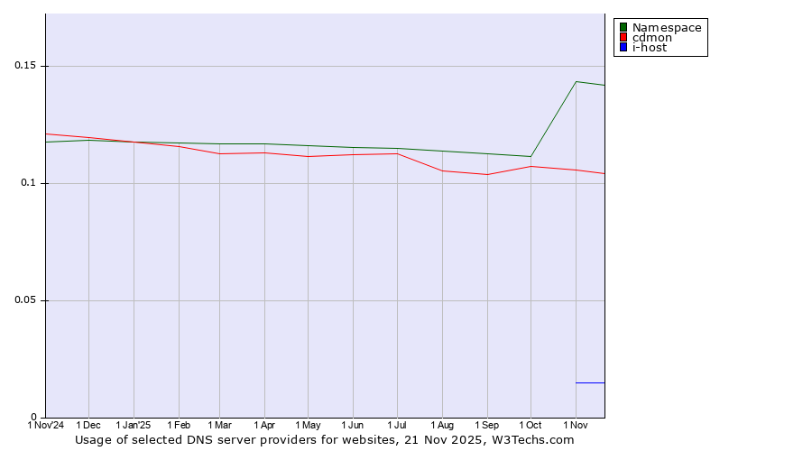 Historical trends in the usage of Namespace vs. cdmon vs. i-host