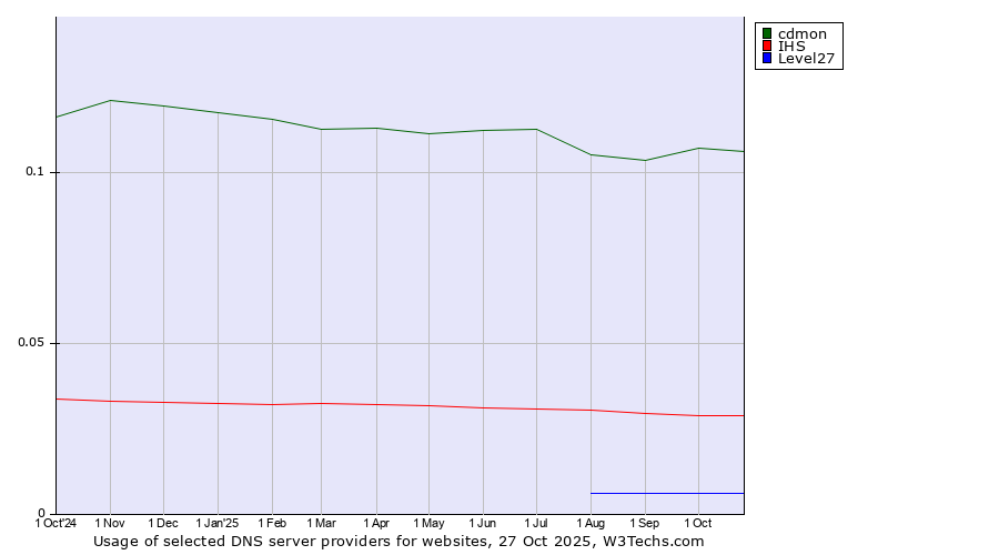 Historical trends in the usage of cdmon vs. IHS vs. Level27