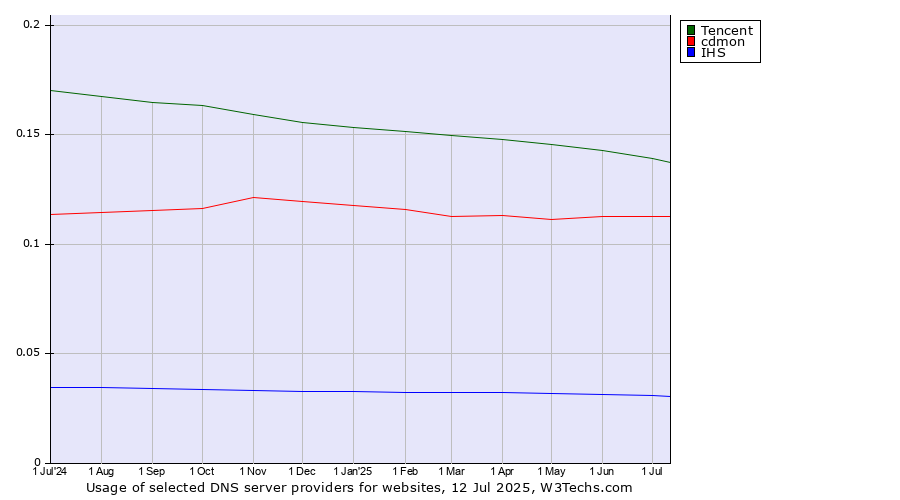 Historical trends in the usage of Tencent vs. cdmon vs. IHS