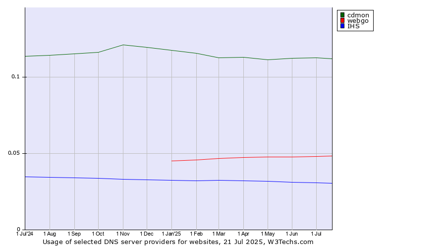 Historical trends in the usage of cdmon vs. webgo vs. IHS