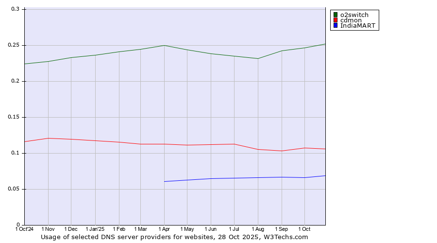 Historical trends in the usage of o2switch vs. cdmon vs. IndiaMART