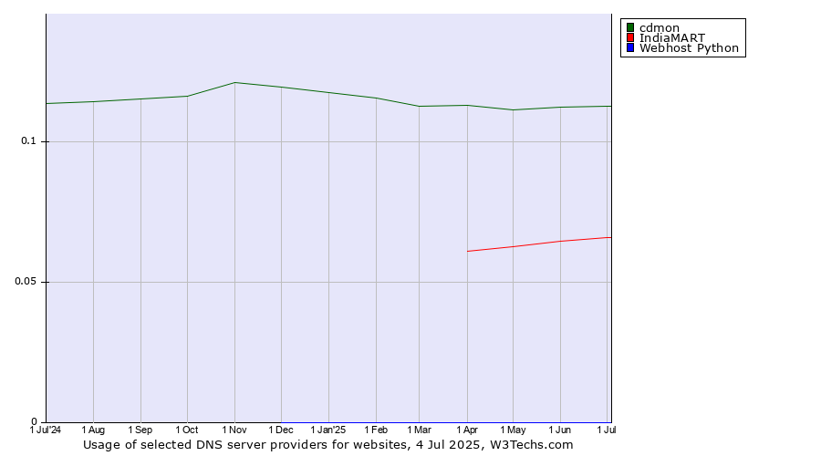 Historical trends in the usage of cdmon vs. IndiaMART vs. Webhost Python
