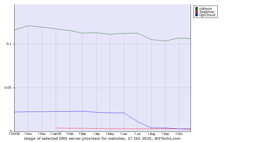 Historical trends in the usage of cdmon vs. Inetmar vs. UpCloud